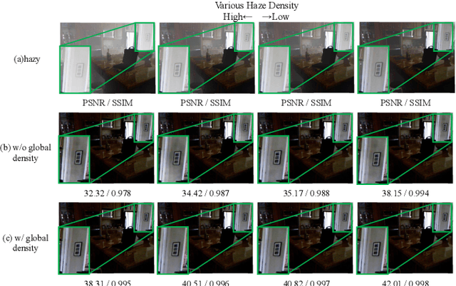 Figure 2 for DFR-Net: Density Feature Refinement Network for Image Dehazing Utilizing Haze Density Difference