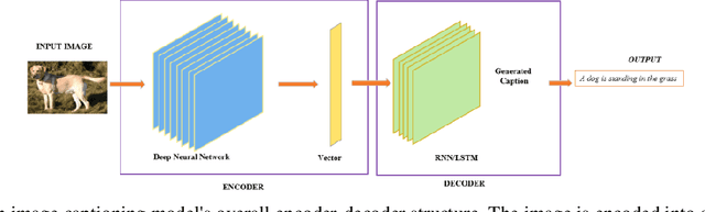 Figure 1 for A Comparative Study of Pre-trained CNNs and GRU-Based Attention for Image Caption Generation