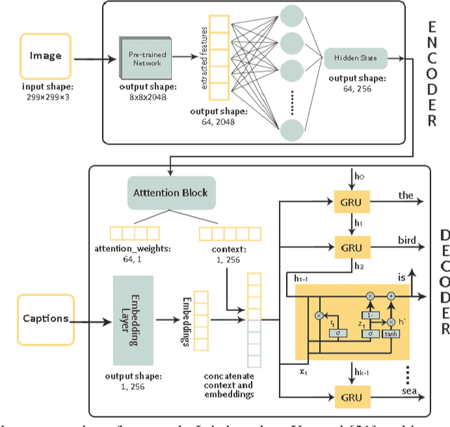 Figure 3 for A Comparative Study of Pre-trained CNNs and GRU-Based Attention for Image Caption Generation
