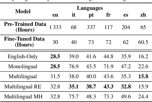 Figure 2 for Learning Cross-lingual Visual Speech Representations