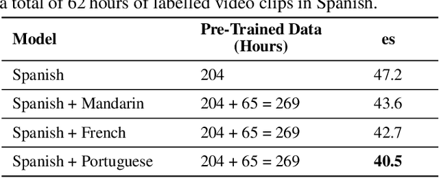 Figure 4 for Learning Cross-lingual Visual Speech Representations