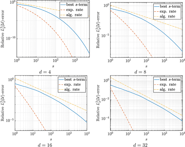 Figure 1 for Learning smooth functions in high dimensions: from sparse polynomials to deep neural networks