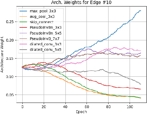 Figure 4 for Pseudo-Inverted Bottleneck Convolution for DARTS Search Space