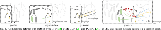 Figure 1 for Dynamic Dense Graph Convolutional Network for Skeleton-based Human Motion Prediction