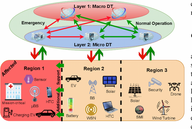 Figure 1 for Digital Twinning in Smart Grid Networks: Interplay, Resource Allocation and Use Cases