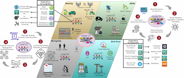 Figure 2 for Digital Twinning in Smart Grid Networks: Interplay, Resource Allocation and Use Cases