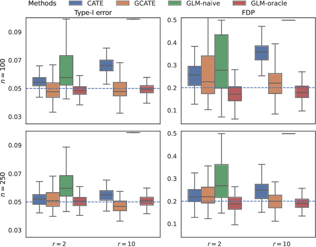 Figure 3 for Simultaneous inference for generalized linear models with unmeasured confounders