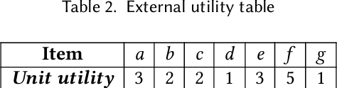 Figure 3 for Towards Sequence Utility Maximization under Utility Occupancy Measure
