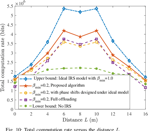 Figure 2 for Resource Management for IRS-assisted WP-MEC Networks with Practical Phase Shift Model