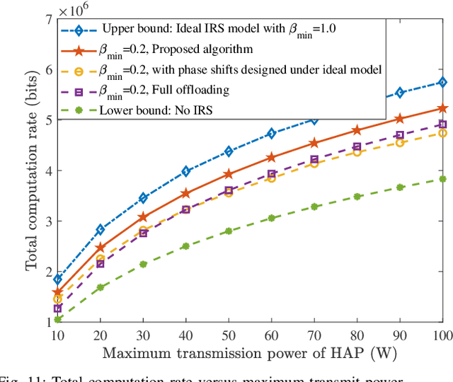 Figure 3 for Resource Management for IRS-assisted WP-MEC Networks with Practical Phase Shift Model