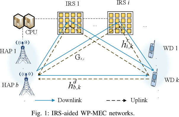 Figure 1 for Resource Management for IRS-assisted WP-MEC Networks with Practical Phase Shift Model