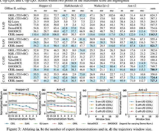 Figure 4 for CEIL: Generalized Contextual Imitation Learning