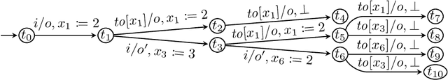 Figure 4 for Active Learning of Mealy Machines with Timers