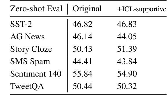 Figure 4 for Understanding In-Context Learning via Supportive Pretraining Data