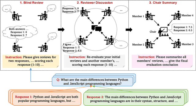 Figure 2 for Wider and Deeper LLM Networks are Fairer LLM Evaluators