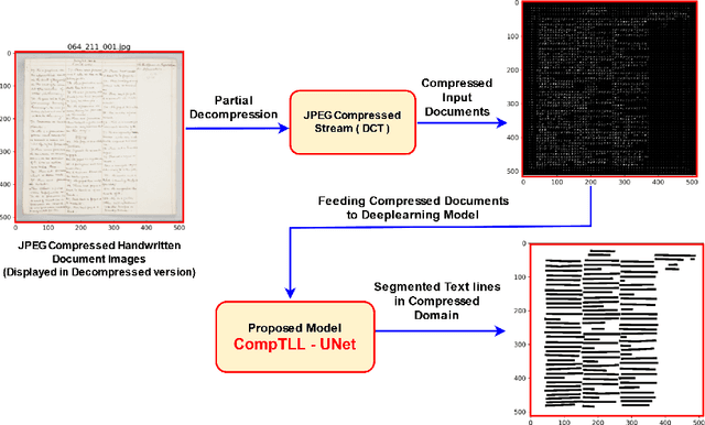Figure 3 for CompTLL-UNet: Compressed Domain Text-Line Localization in Challenging Handwritten Documents using Deep Feature Learning from JPEG Coefficients