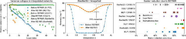 Figure 1 for REPAIR: REnormalizing Permuted Activations for Interpolation Repair