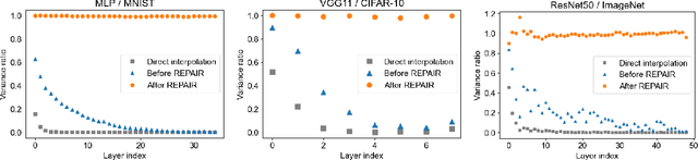 Figure 3 for REPAIR: REnormalizing Permuted Activations for Interpolation Repair