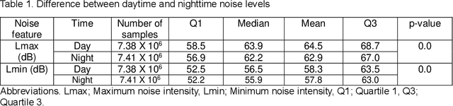 Figure 2 for Predicting risk of delirium from ambient noise and light information in the ICU