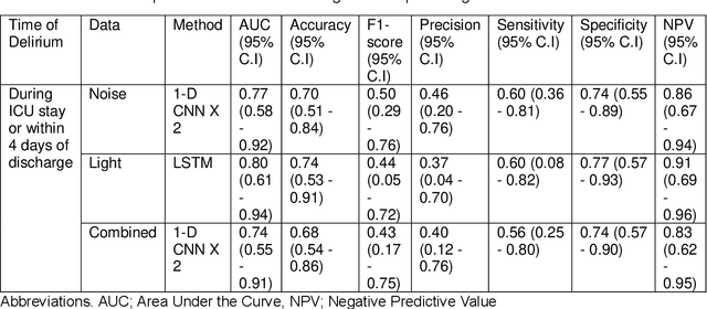 Figure 4 for Predicting risk of delirium from ambient noise and light information in the ICU
