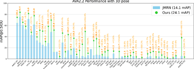 Figure 4 for On the Benefits of 3D Pose and Tracking for Human Action Recognition