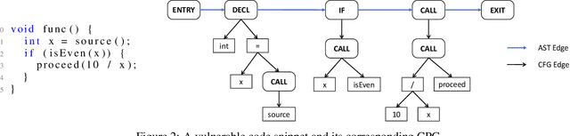 Figure 3 for Vignat: Vulnerability identification by learning code semantics via graph attention networks