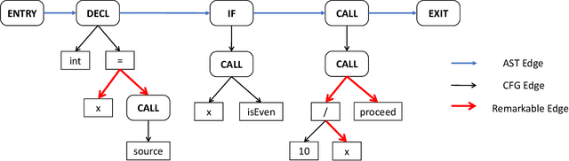 Figure 4 for Vignat: Vulnerability identification by learning code semantics via graph attention networks