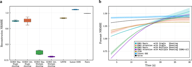 Figure 3 for GOKU-UI: Ubiquitous Inference through Attention and Multiple Shooting for Continuous-time Generative Models