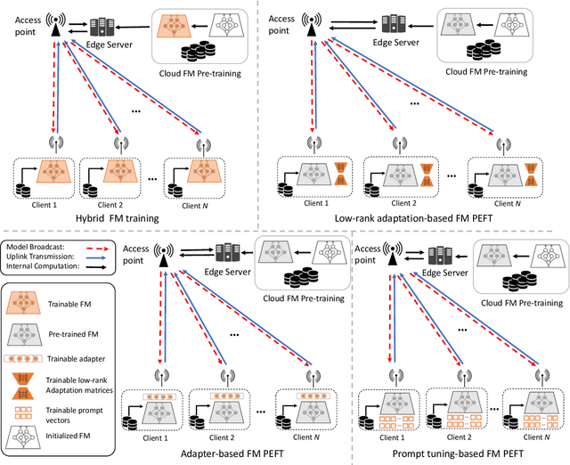 Figure 4 for The Role of Federated Learning in a Wireless World with Foundation Models