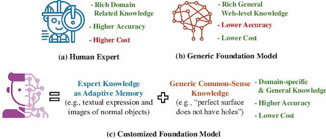 Figure 1 for Customizing Visual-Language Foundation Models for Multi-modal Anomaly Detection and Reasoning