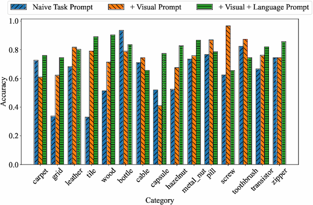 Figure 4 for Customizing Visual-Language Foundation Models for Multi-modal Anomaly Detection and Reasoning