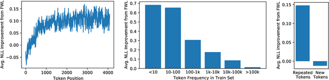 Figure 3 for Meta-Learning Fast Weight Language Models