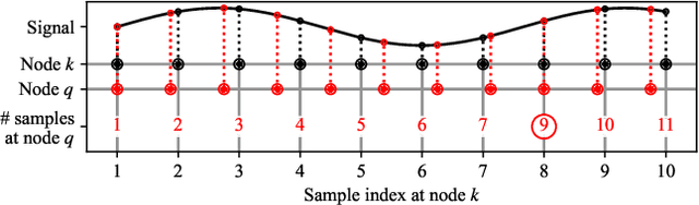 Figure 1 for Sampling Rate Offset Estimation and Compensation for Distributed Adaptive Node-Specific Signal Estimation in Wireless Acoustic Sensor Networks