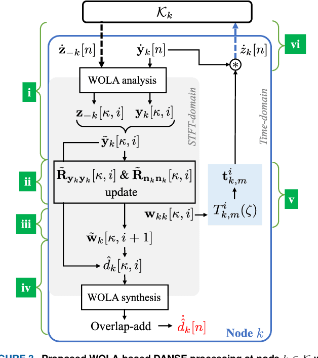 Figure 3 for Sampling Rate Offset Estimation and Compensation for Distributed Adaptive Node-Specific Signal Estimation in Wireless Acoustic Sensor Networks
