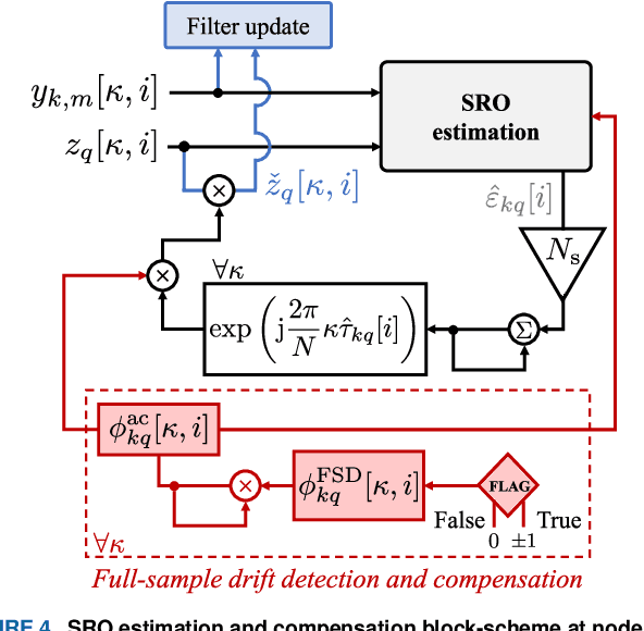 Figure 4 for Sampling Rate Offset Estimation and Compensation for Distributed Adaptive Node-Specific Signal Estimation in Wireless Acoustic Sensor Networks