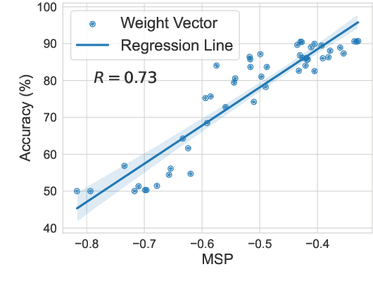 Figure 3 for Not All Demonstration Examples are Equally Beneficial: Reweighting Demonstration Examples for In-Context Learning