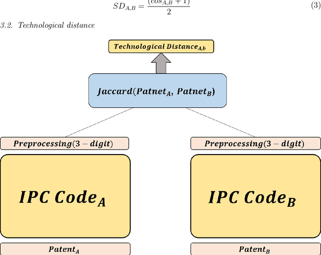 Figure 2 for A Novel Patent Similarity Measurement Methodology: Semantic Distance and Technological Distance
