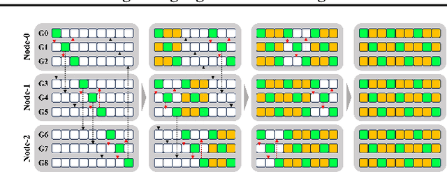 Figure 1 for Rethinking Memory and Communication Cost for Efficient Large Language Model Training