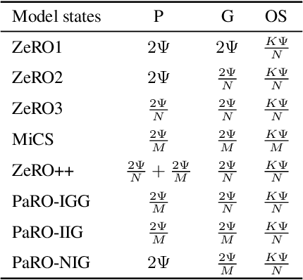 Figure 2 for Rethinking Memory and Communication Cost for Efficient Large Language Model Training