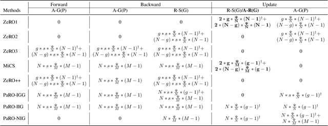 Figure 4 for Rethinking Memory and Communication Cost for Efficient Large Language Model Training