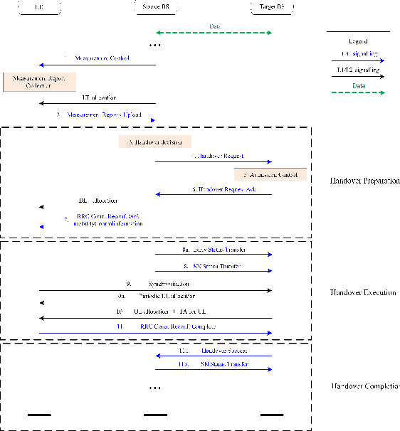 Figure 1 for Precheck Sequence Based False Base Station Detection During Handover: A Physical Layer Based Security Scheme