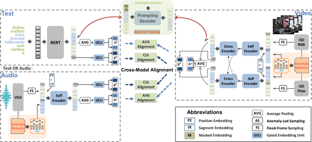 Figure 4 for Towards Video Anomaly Retrieval from Video Anomaly Detection: New Benchmarks and Model