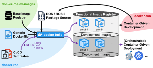 Figure 1 for Enabling the Deployment of Any-Scale Robotic Applications in Microservice Architectures through Automated Containerization