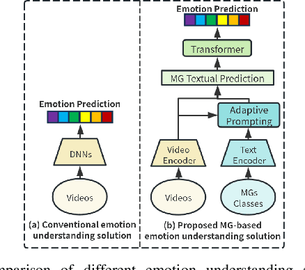 Figure 2 for Enhancing Micro Gesture Recognition for Emotion Understanding via Context-aware Visual-Text Contrastive Learning