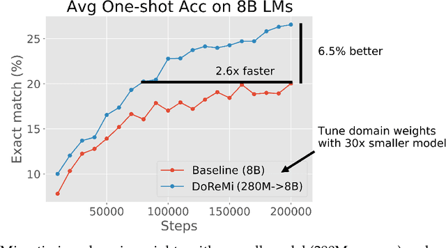 Figure 3 for DoReMi: Optimizing Data Mixtures Speeds Up Language Model Pretraining