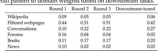 Figure 4 for DoReMi: Optimizing Data Mixtures Speeds Up Language Model Pretraining