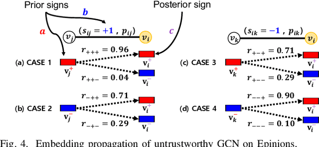 Figure 4 for Trustworthiness-Driven Graph Convolutional Networks for Signed Network Embedding