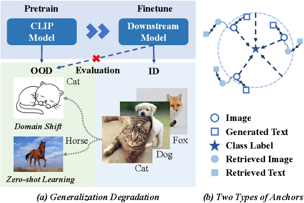 Figure 1 for Anchor-based Robust Finetuning of Vision-Language Models