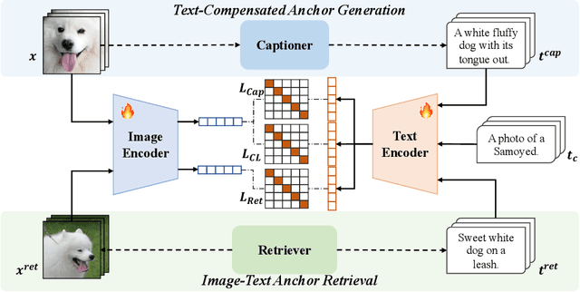 Figure 3 for Anchor-based Robust Finetuning of Vision-Language Models
