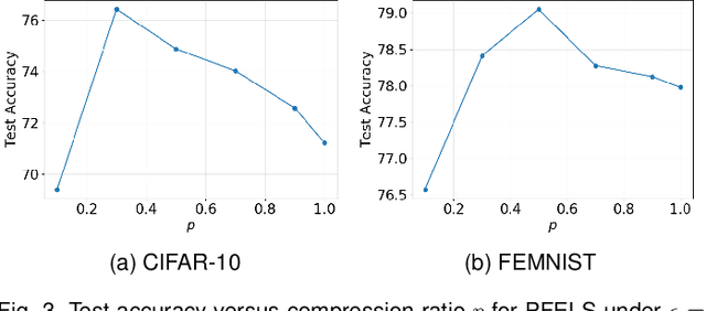 Figure 3 for Communication and Energy Efficient Wireless Federated Learning with Intrinsic Privacy